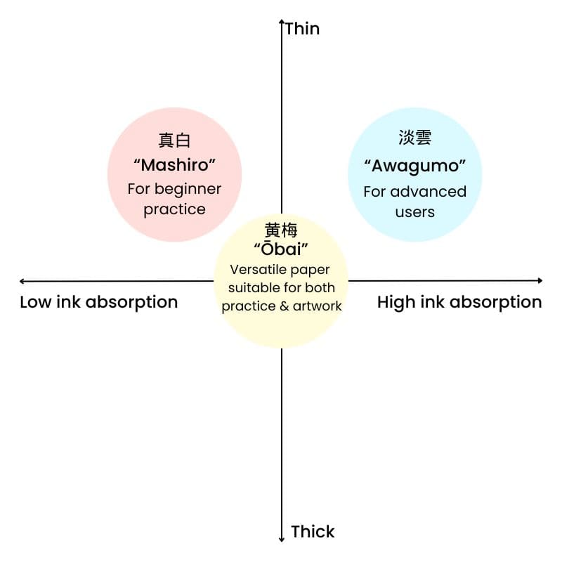 Japanisches Kalligrafiepapier Ōbai