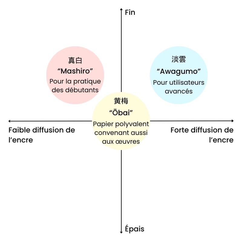 Japanisches Kalligrafiepapier Ōbai